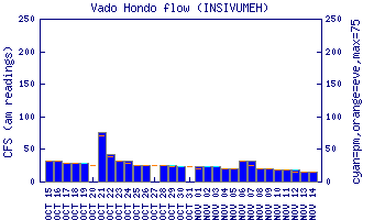 cfs graph